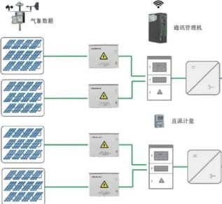 分布式光伏系统解决方案